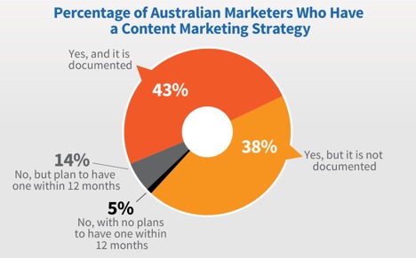 Content marketing australia 3