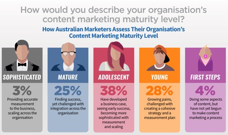 Content marketing australia statistics 1