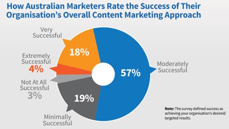 Content marketing australia 2