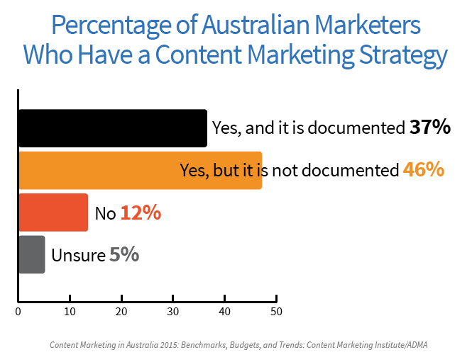 graph showing content marketing strategies in Australian business