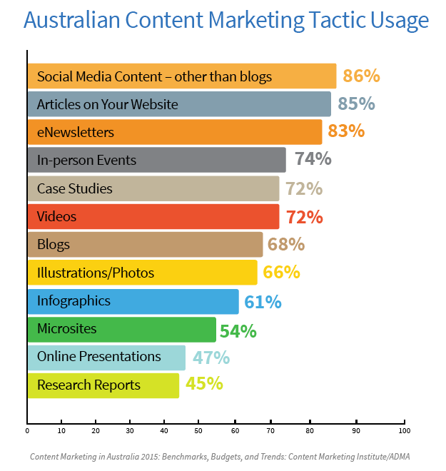 bar chart showing popular content marketing tactics
