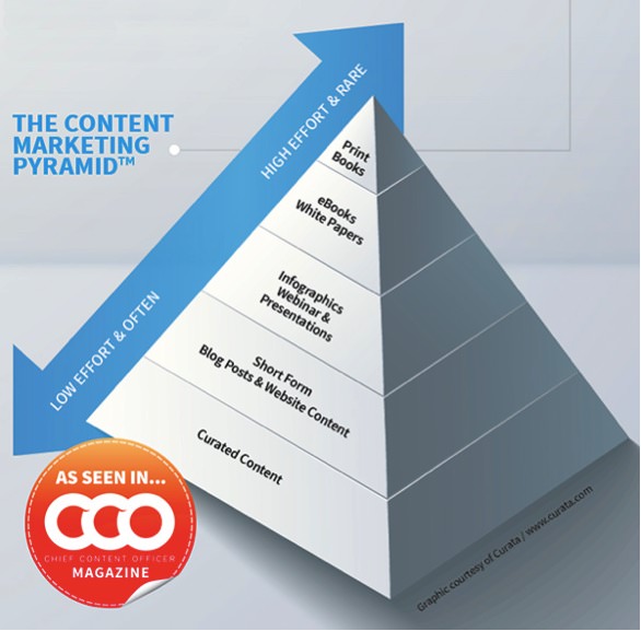 CCO Content Marketing Pyramid