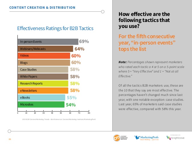bar chart showing the effectiveness of content marketing efforts by tactic