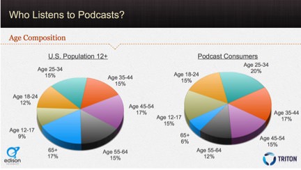 Who Listens to podcasts? Infographic