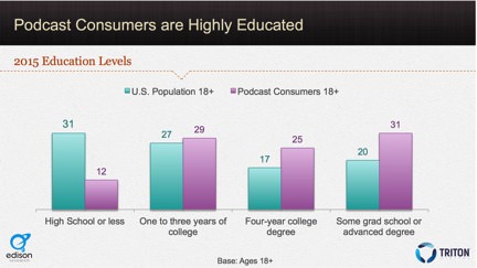 Podcast Listeners Education Infographic