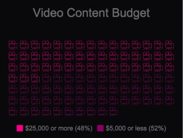 Infographic about Content Marketing Video Budget
