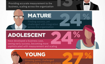 infographic showing maturity of b2c content marketing maturity