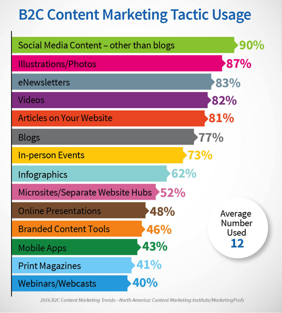bar graph of b2c content marketing tactics