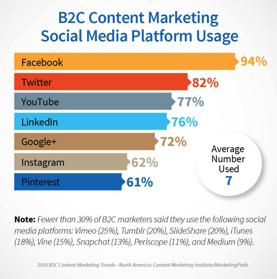 bar graph of b2c content marketing social media platform usage