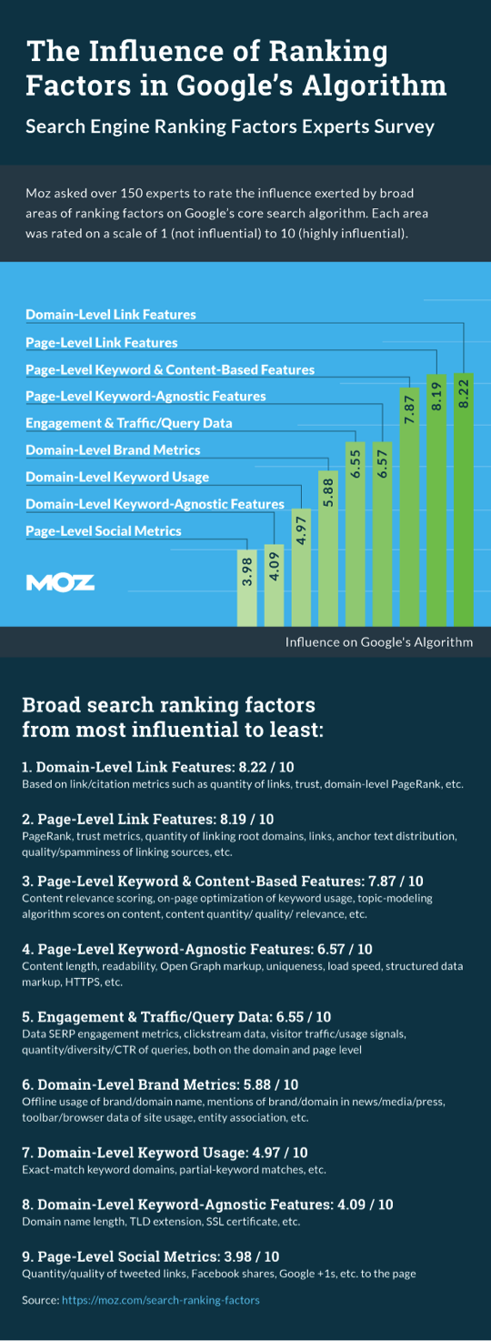 infographic detailing ranking factors in google algorithm