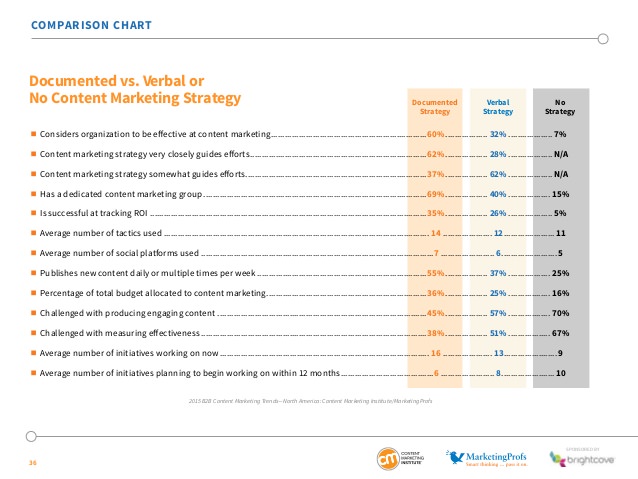 chart comparing effectiveness of documented content strategies with verbal or no strategy