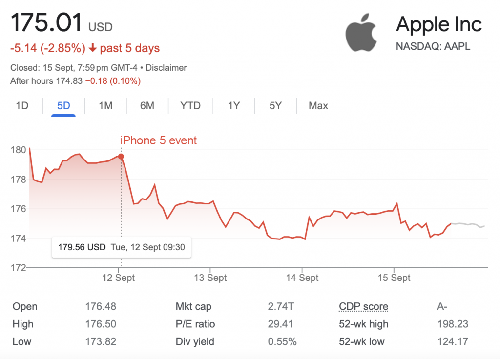 Overview of Apple share prices in the days following the iPhone 15 event (NASDAQ)